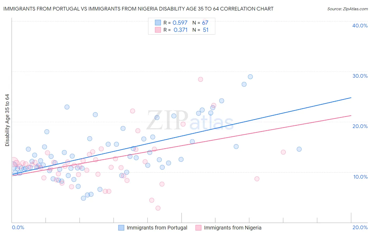 Immigrants from Portugal vs Immigrants from Nigeria Disability Age 35 to 64