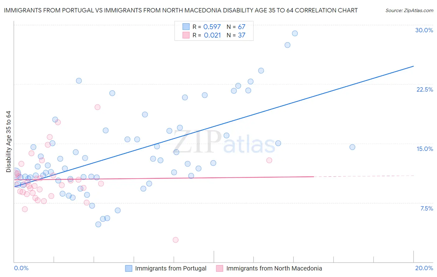 Immigrants from Portugal vs Immigrants from North Macedonia Disability Age 35 to 64