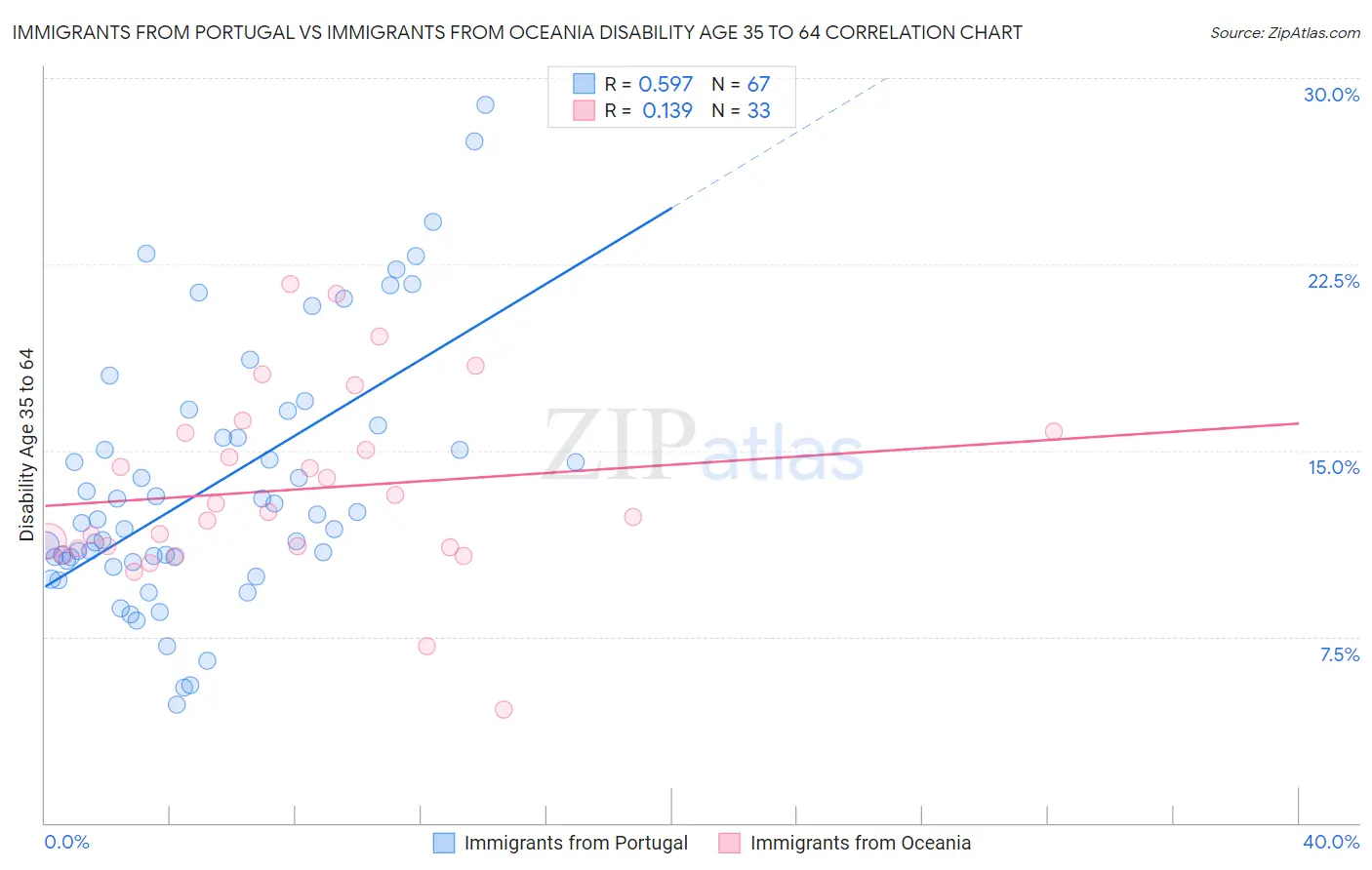 Immigrants from Portugal vs Immigrants from Oceania Disability Age 35 to 64