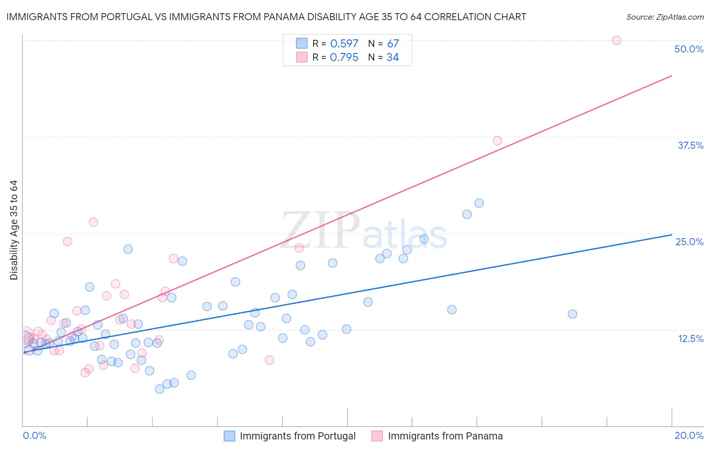 Immigrants from Portugal vs Immigrants from Panama Disability Age 35 to 64