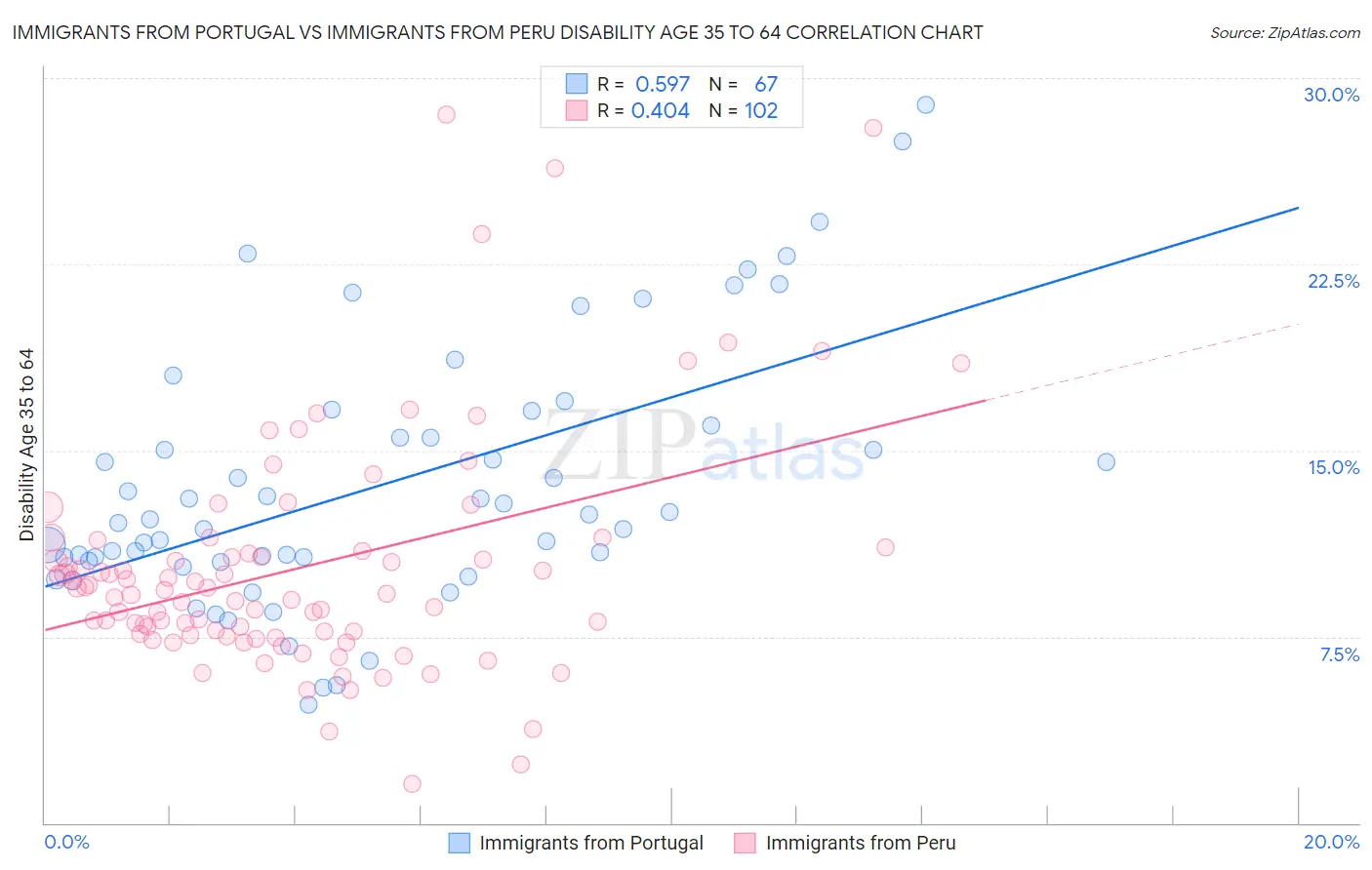 Immigrants from Portugal vs Immigrants from Peru Disability Age 35 to 64