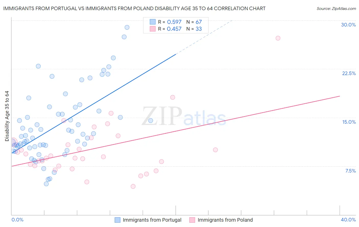 Immigrants from Portugal vs Immigrants from Poland Disability Age 35 to 64