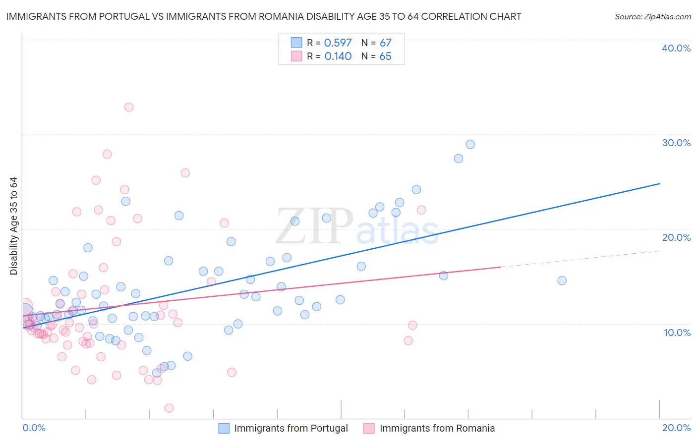 Immigrants from Portugal vs Immigrants from Romania Disability Age 35 to 64