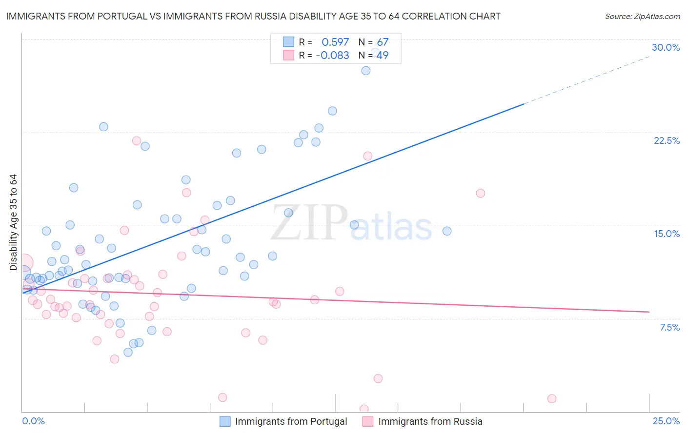 Immigrants from Portugal vs Immigrants from Russia Disability Age 35 to 64