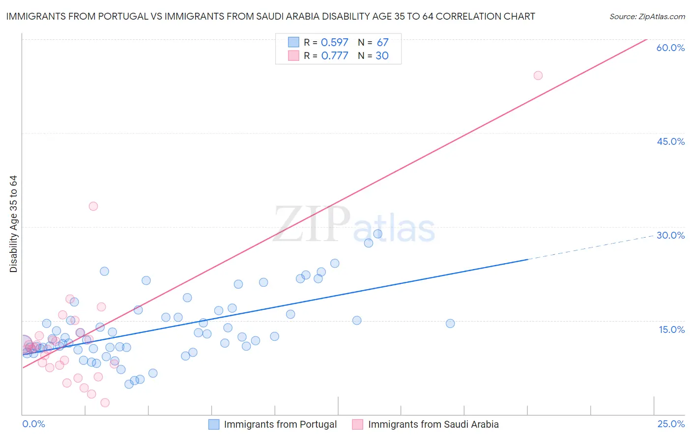 Immigrants from Portugal vs Immigrants from Saudi Arabia Disability Age 35 to 64