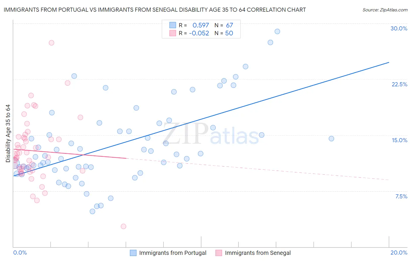 Immigrants from Portugal vs Immigrants from Senegal Disability Age 35 to 64