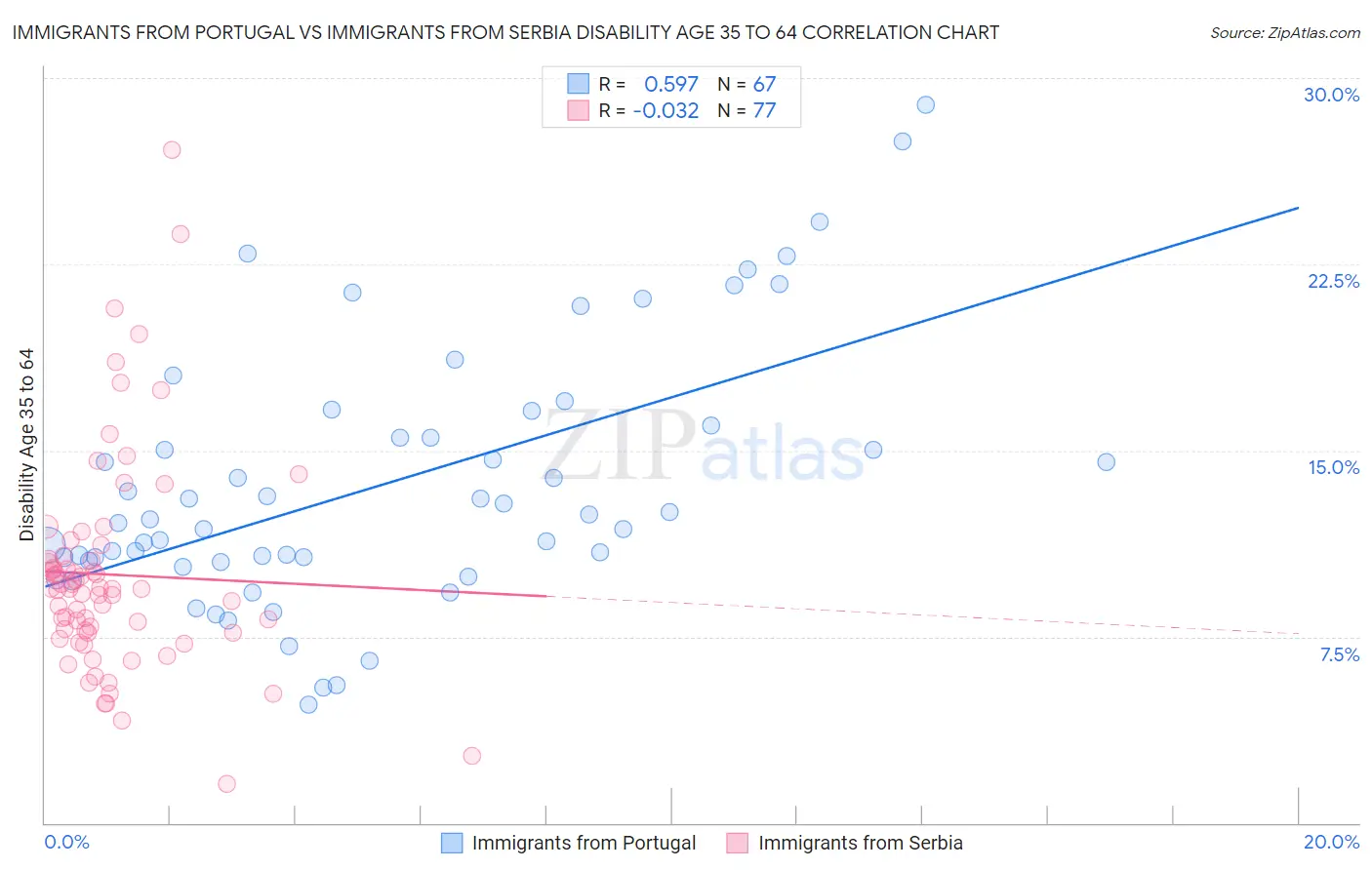Immigrants from Portugal vs Immigrants from Serbia Disability Age 35 to 64