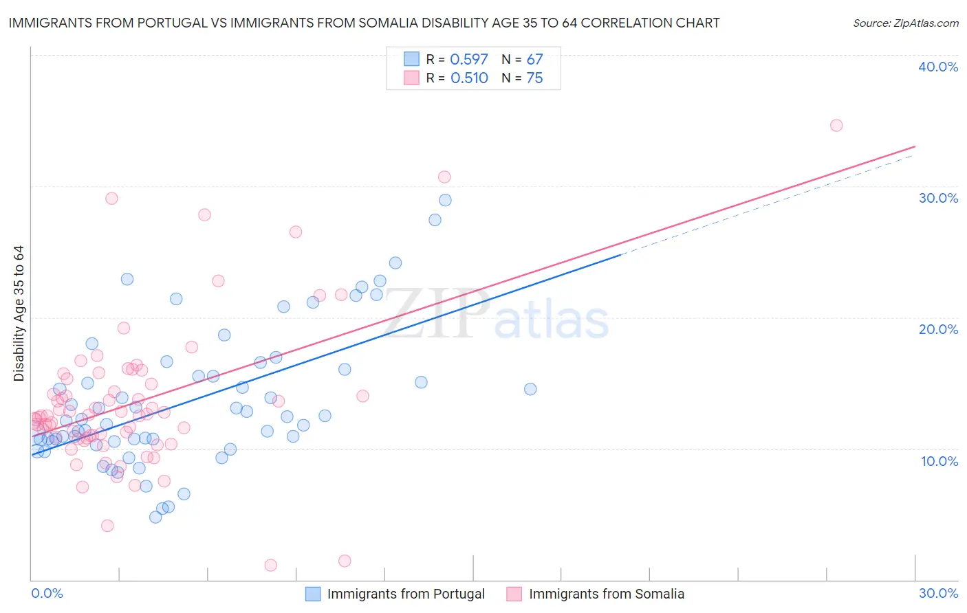 Immigrants from Portugal vs Immigrants from Somalia Disability Age 35 to 64