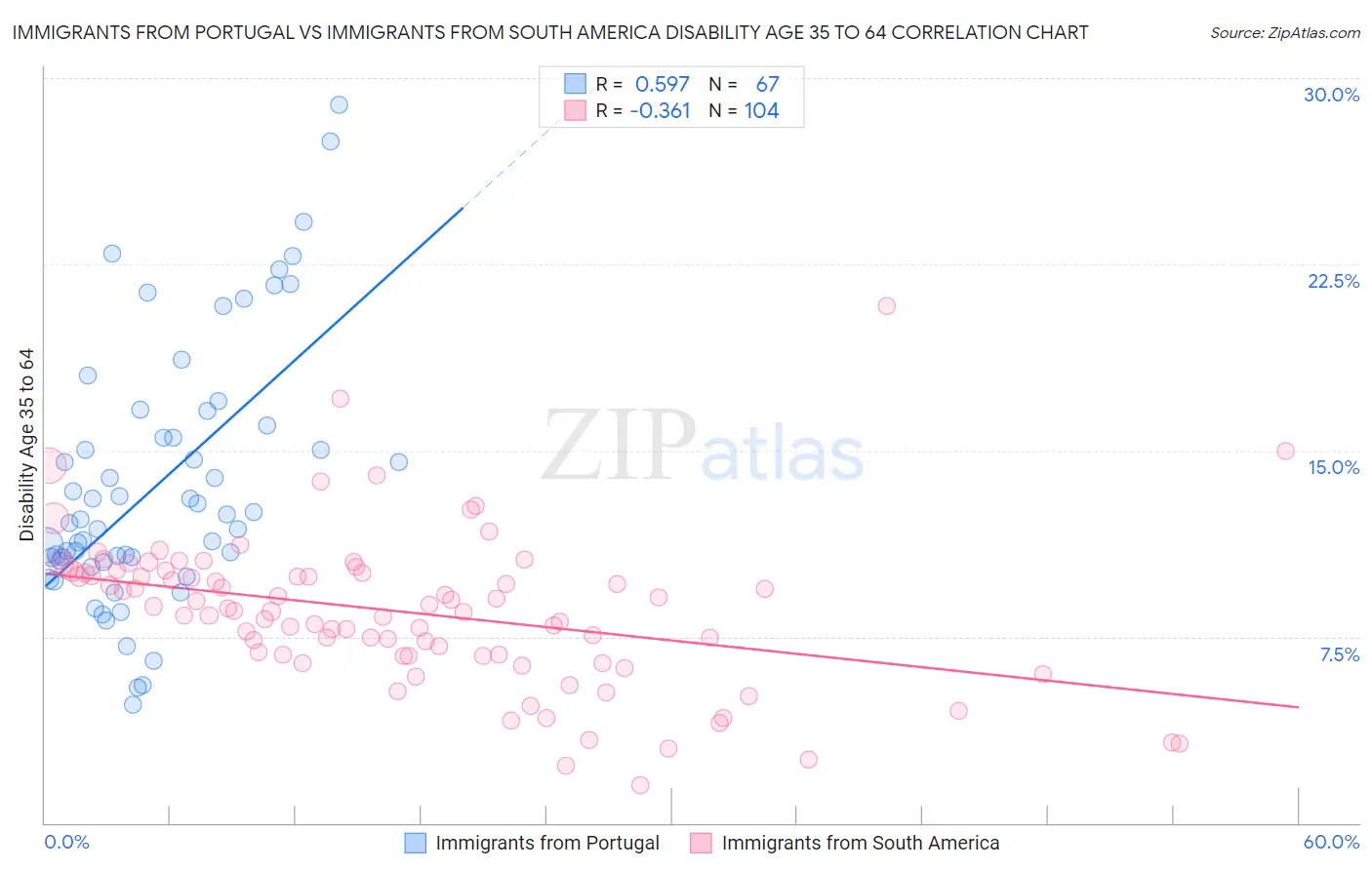Immigrants from Portugal vs Immigrants from South America Disability Age 35 to 64