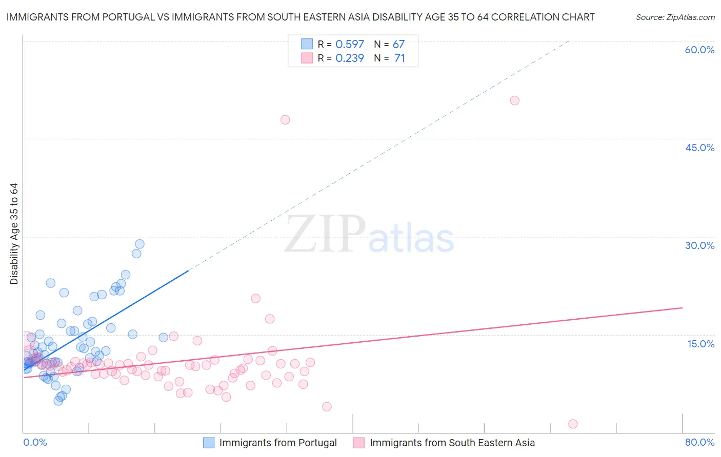 Immigrants from Portugal vs Immigrants from South Eastern Asia Disability Age 35 to 64