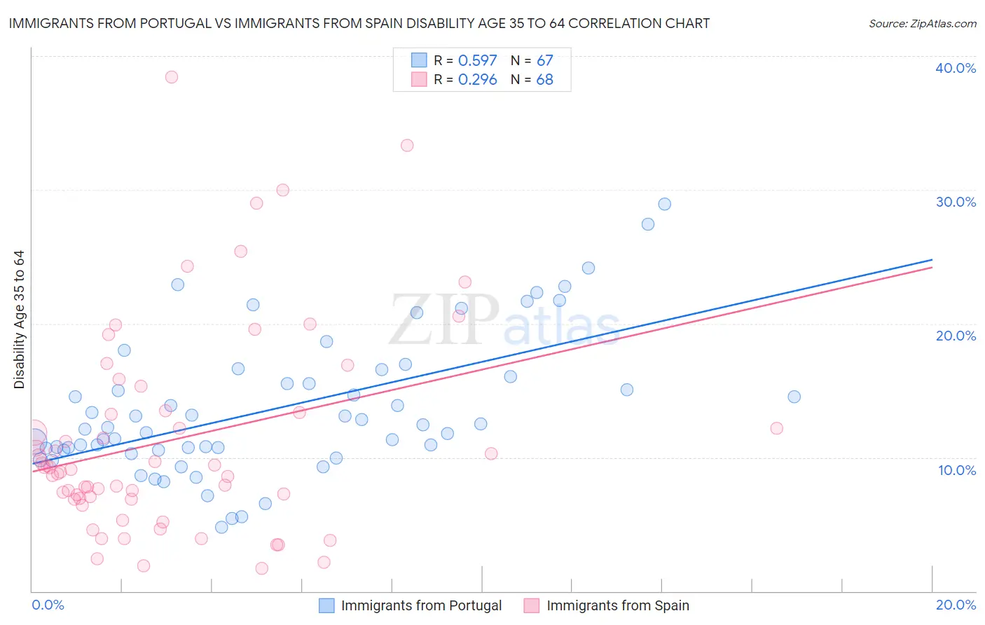 Immigrants from Portugal vs Immigrants from Spain Disability Age 35 to 64