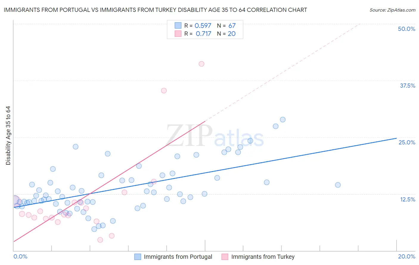 Immigrants from Portugal vs Immigrants from Turkey Disability Age 35 to 64