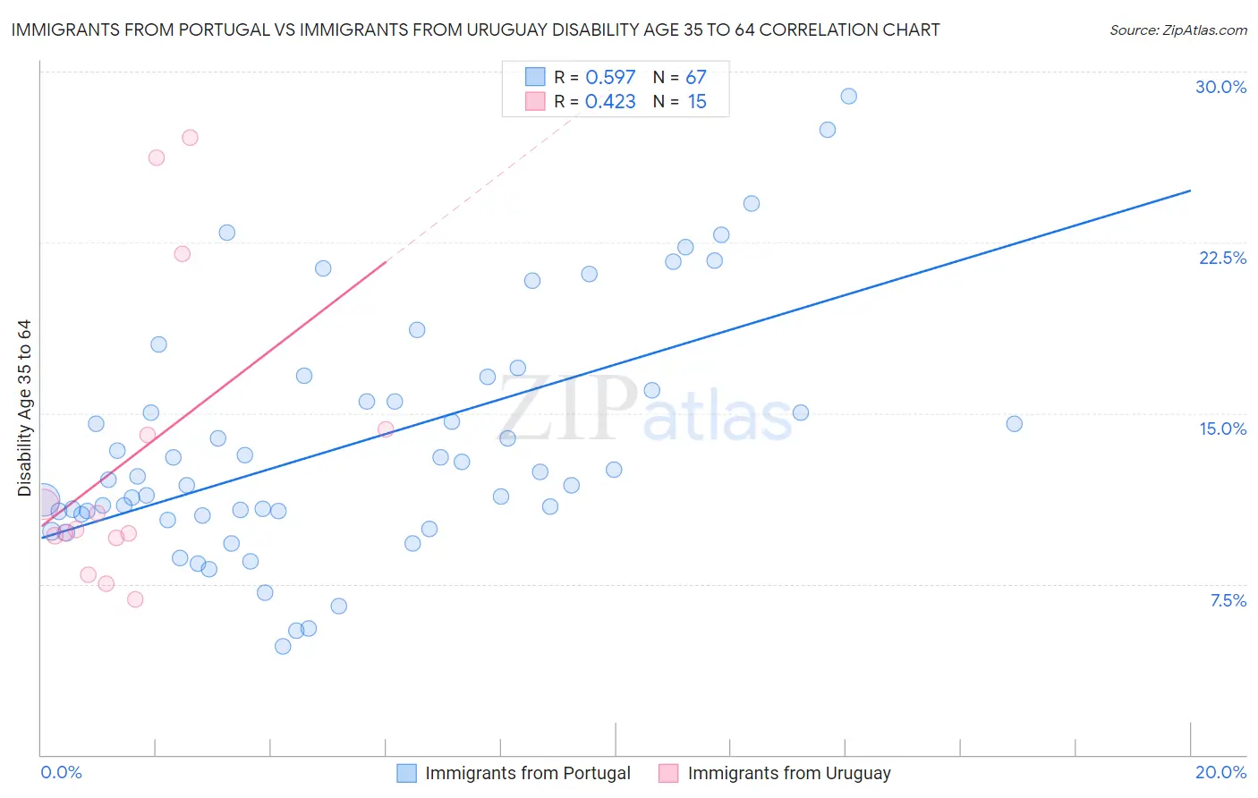 Immigrants from Portugal vs Immigrants from Uruguay Disability Age 35 to 64