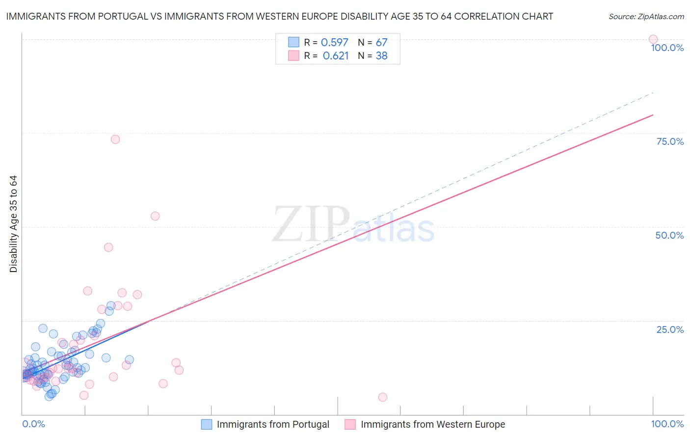 Immigrants from Portugal vs Immigrants from Western Europe Disability Age 35 to 64