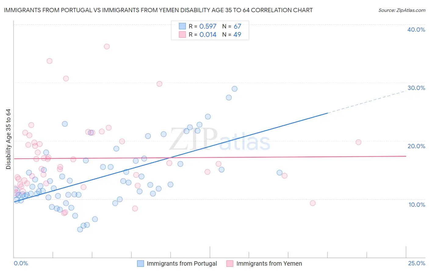 Immigrants from Portugal vs Immigrants from Yemen Disability Age 35 to 64