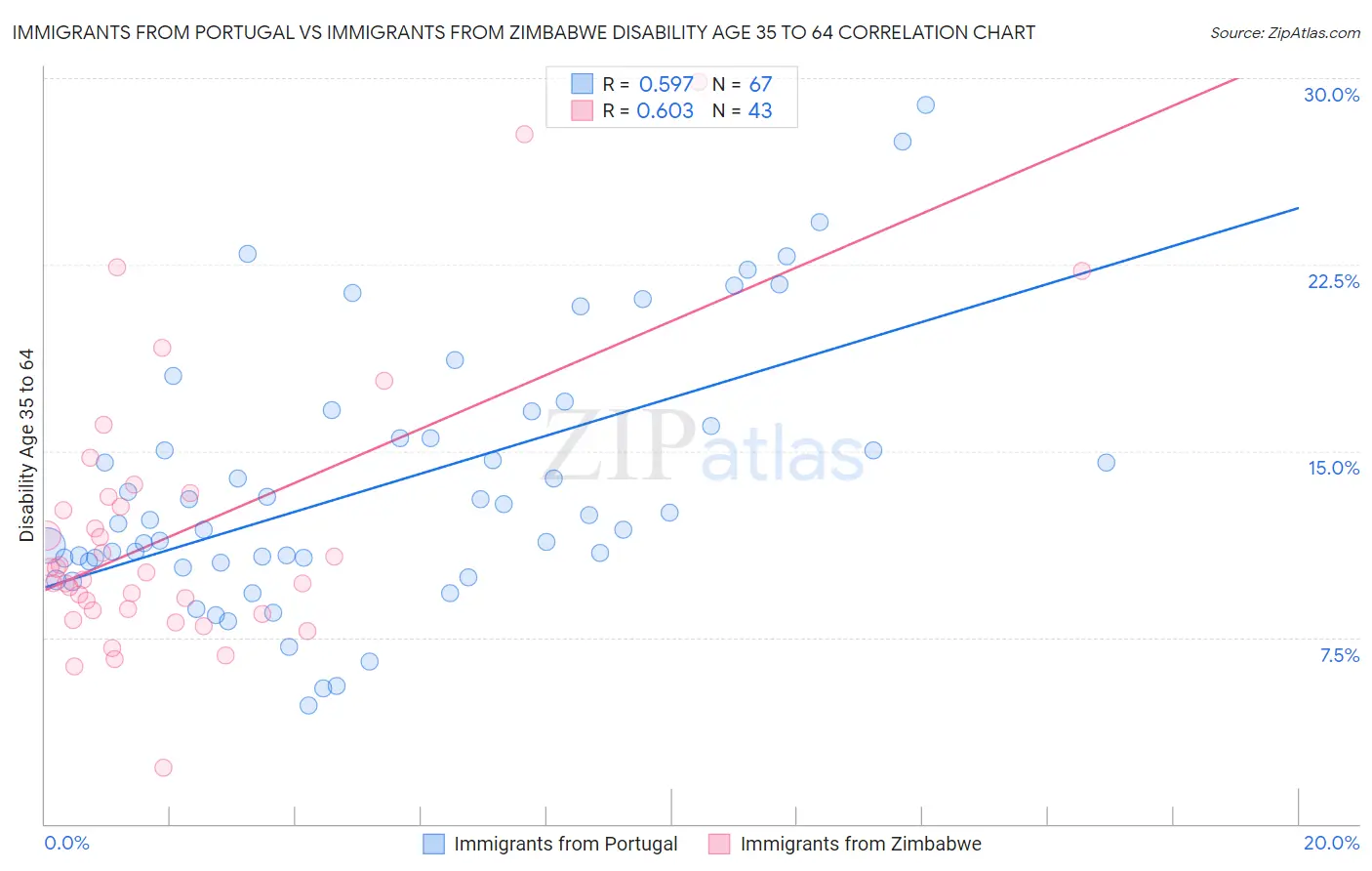 Immigrants from Portugal vs Immigrants from Zimbabwe Disability Age 35 to 64