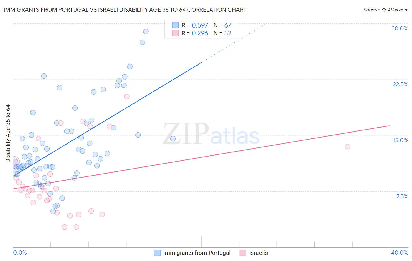 Immigrants from Portugal vs Israeli Disability Age 35 to 64