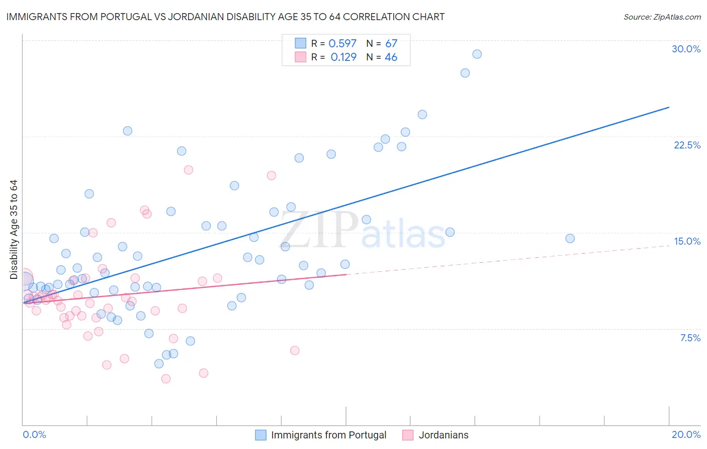 Immigrants from Portugal vs Jordanian Disability Age 35 to 64