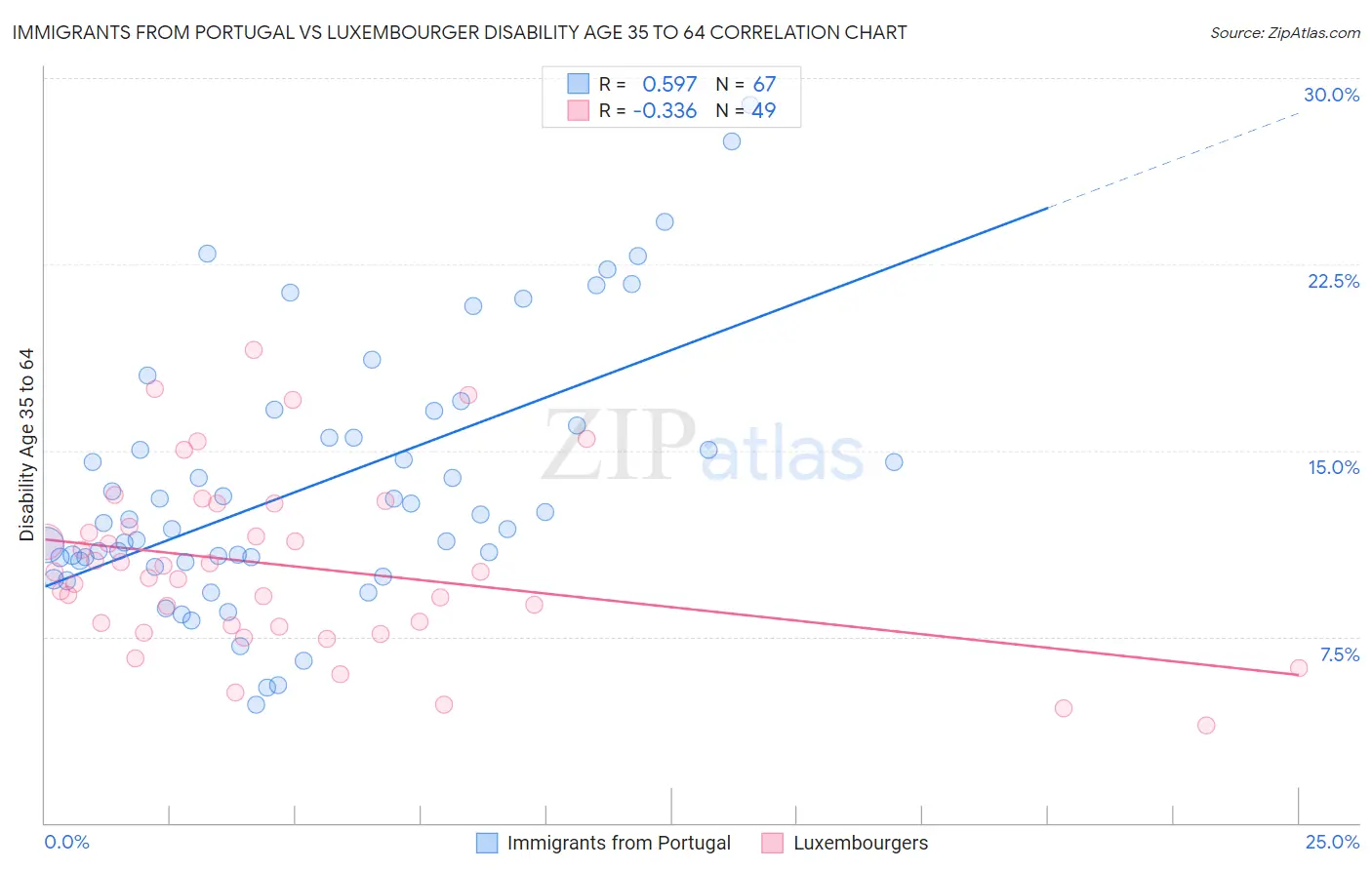 Immigrants from Portugal vs Luxembourger Disability Age 35 to 64