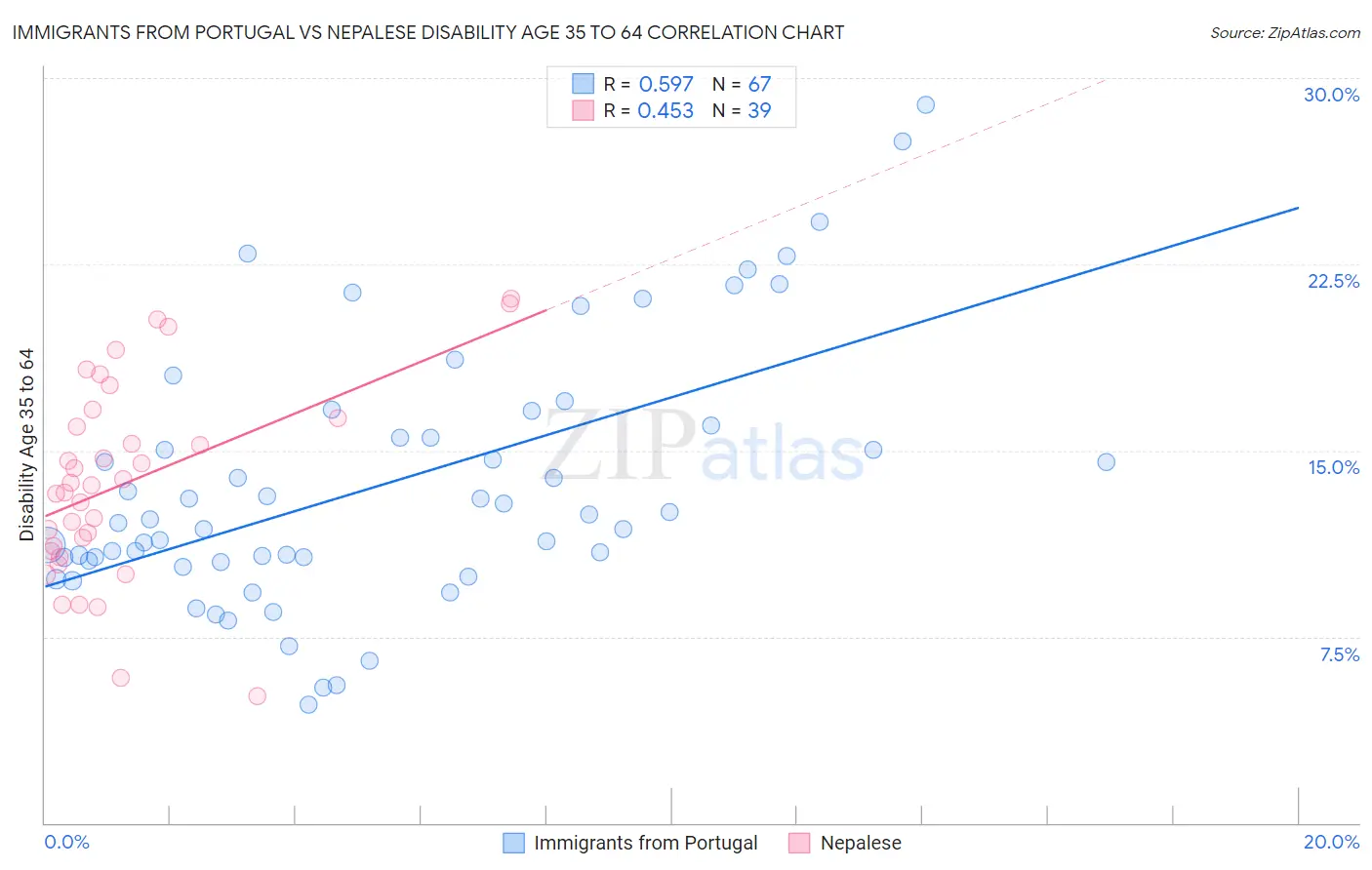 Immigrants from Portugal vs Nepalese Disability Age 35 to 64