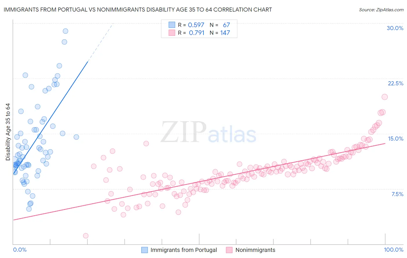 Immigrants from Portugal vs Nonimmigrants Disability Age 35 to 64