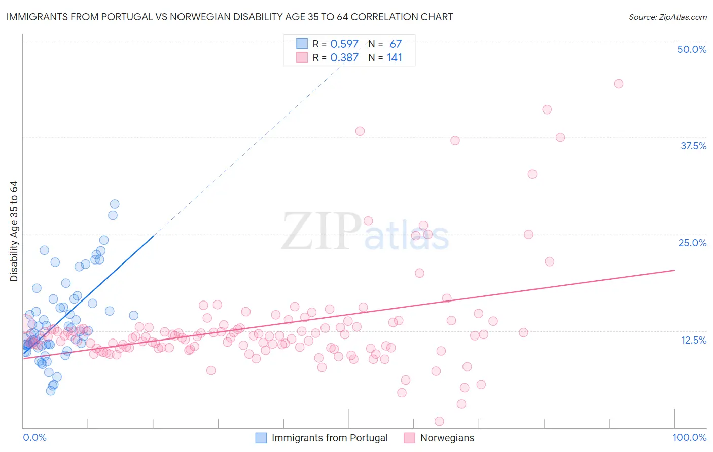 Immigrants from Portugal vs Norwegian Disability Age 35 to 64