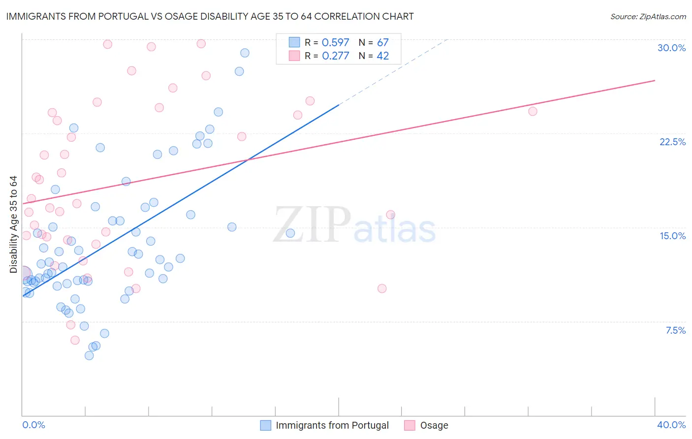 Immigrants from Portugal vs Osage Disability Age 35 to 64