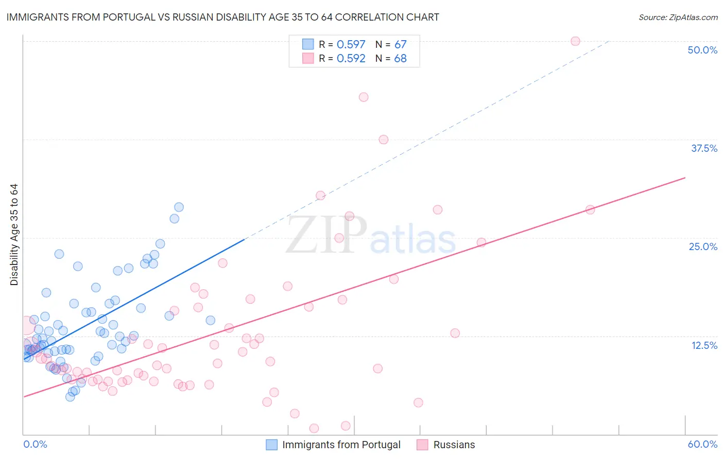 Immigrants from Portugal vs Russian Disability Age 35 to 64