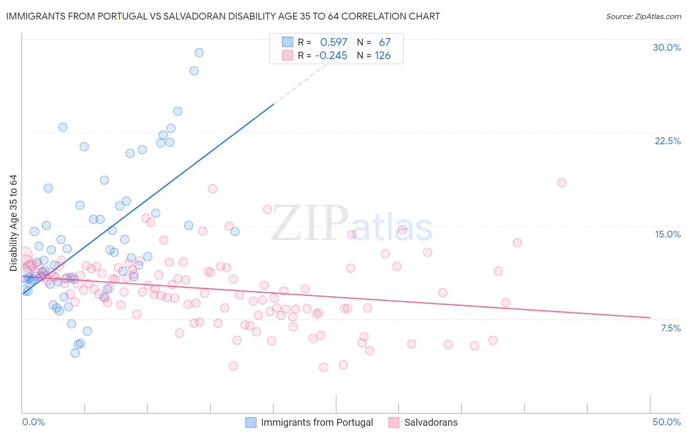 Immigrants from Portugal vs Salvadoran Disability Age 35 to 64