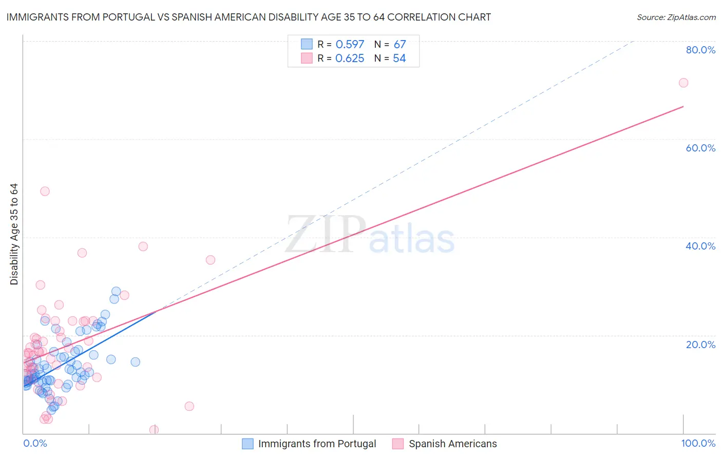 Immigrants from Portugal vs Spanish American Disability Age 35 to 64