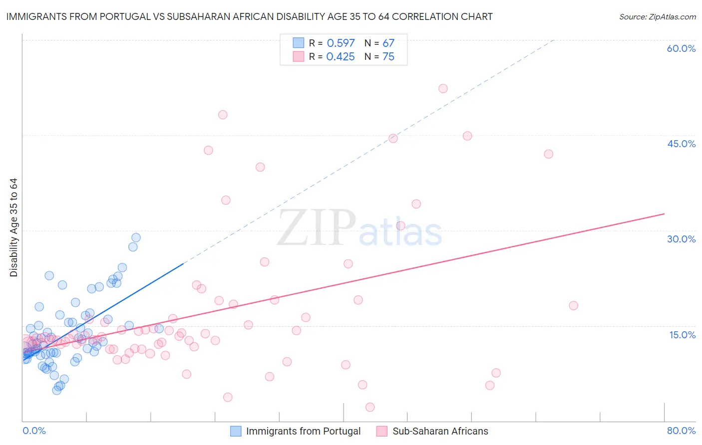 Immigrants from Portugal vs Subsaharan African Disability Age 35 to 64