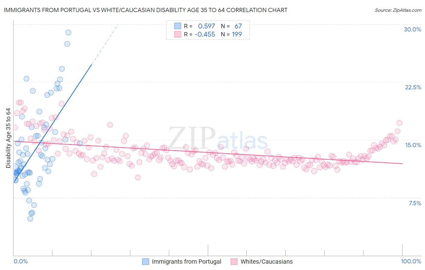 Immigrants from Portugal vs White/Caucasian Disability Age 35 to 64