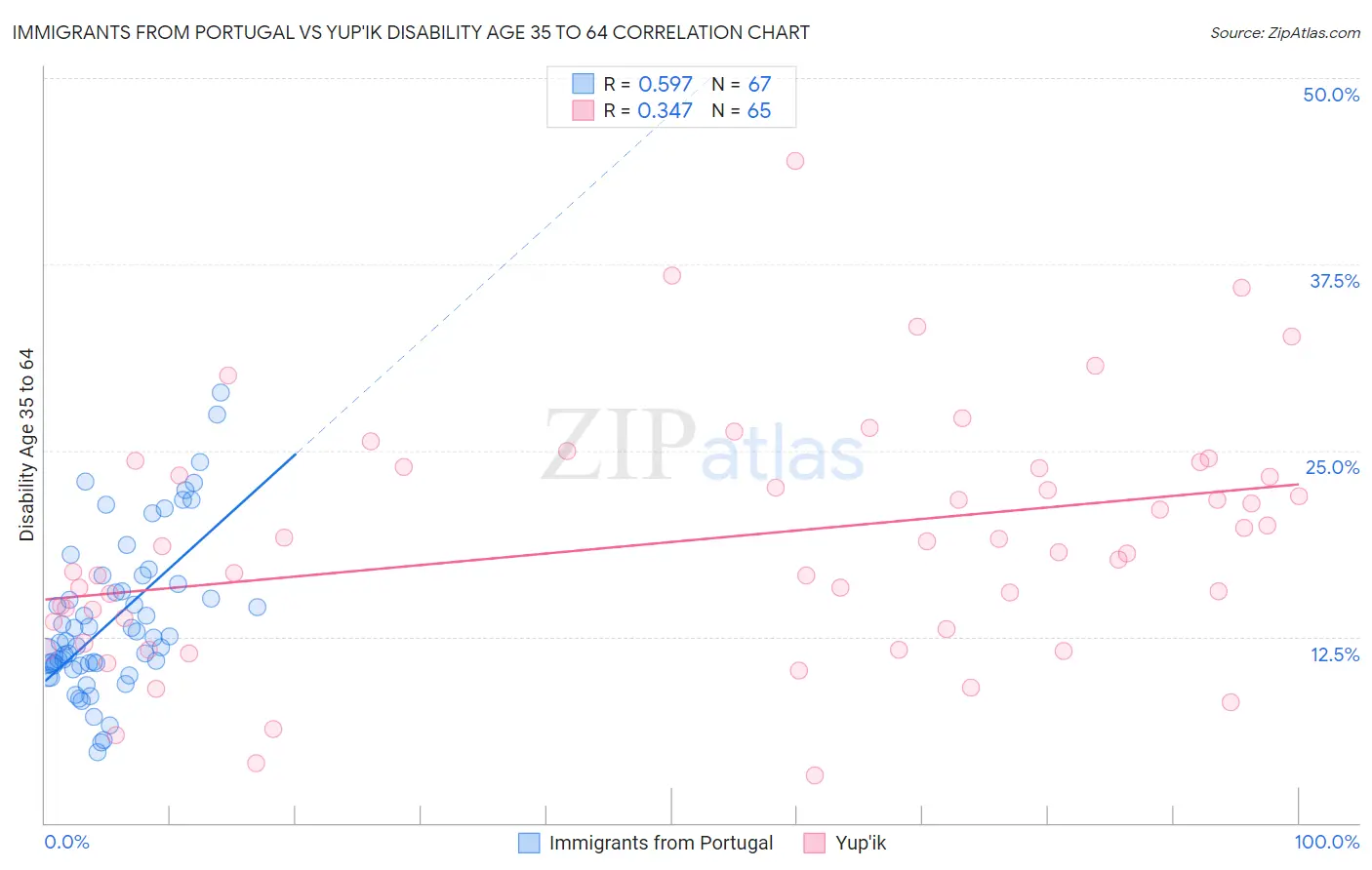 Immigrants from Portugal vs Yup'ik Disability Age 35 to 64