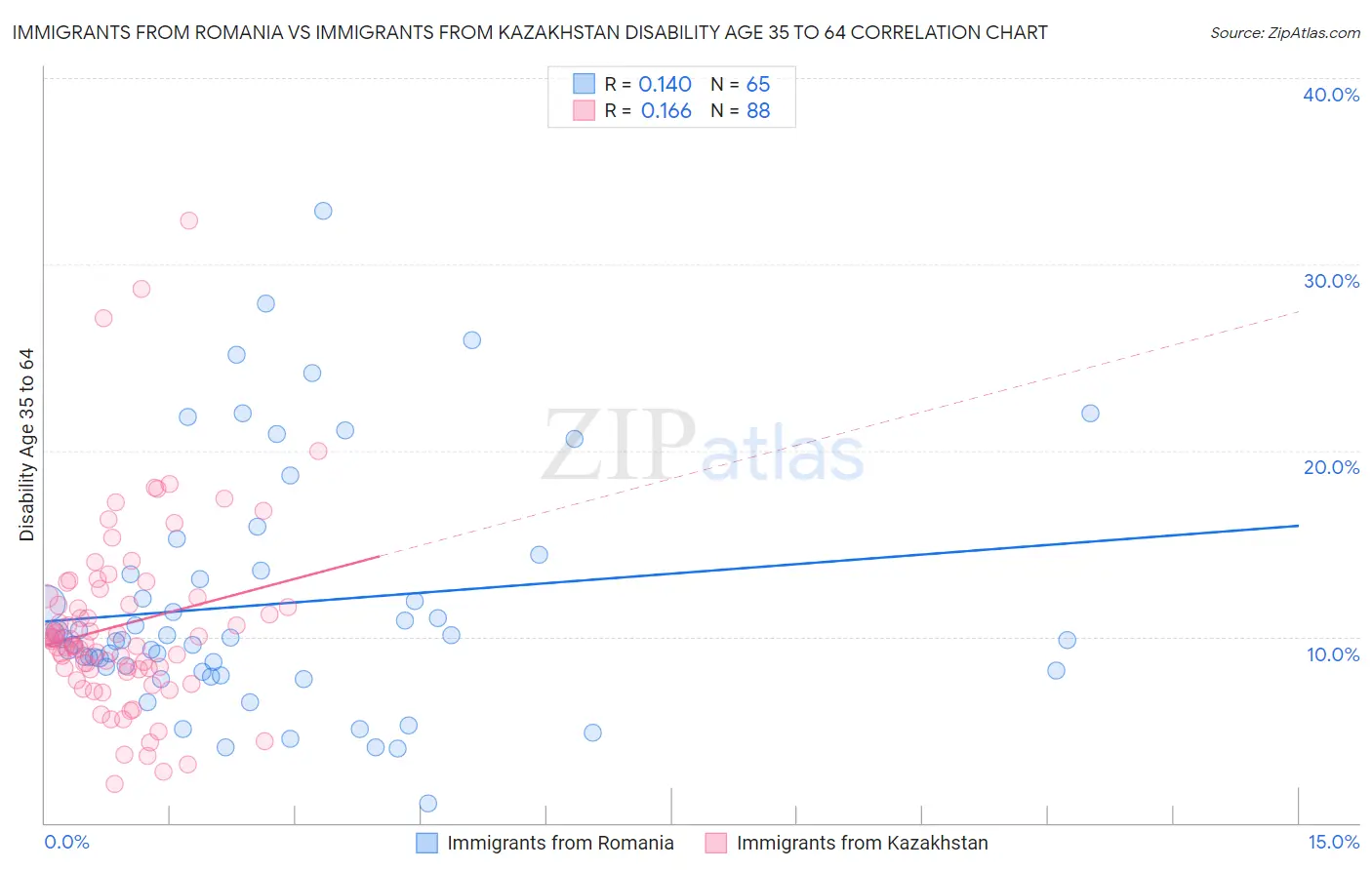 Immigrants from Romania vs Immigrants from Kazakhstan Disability Age 35 to 64