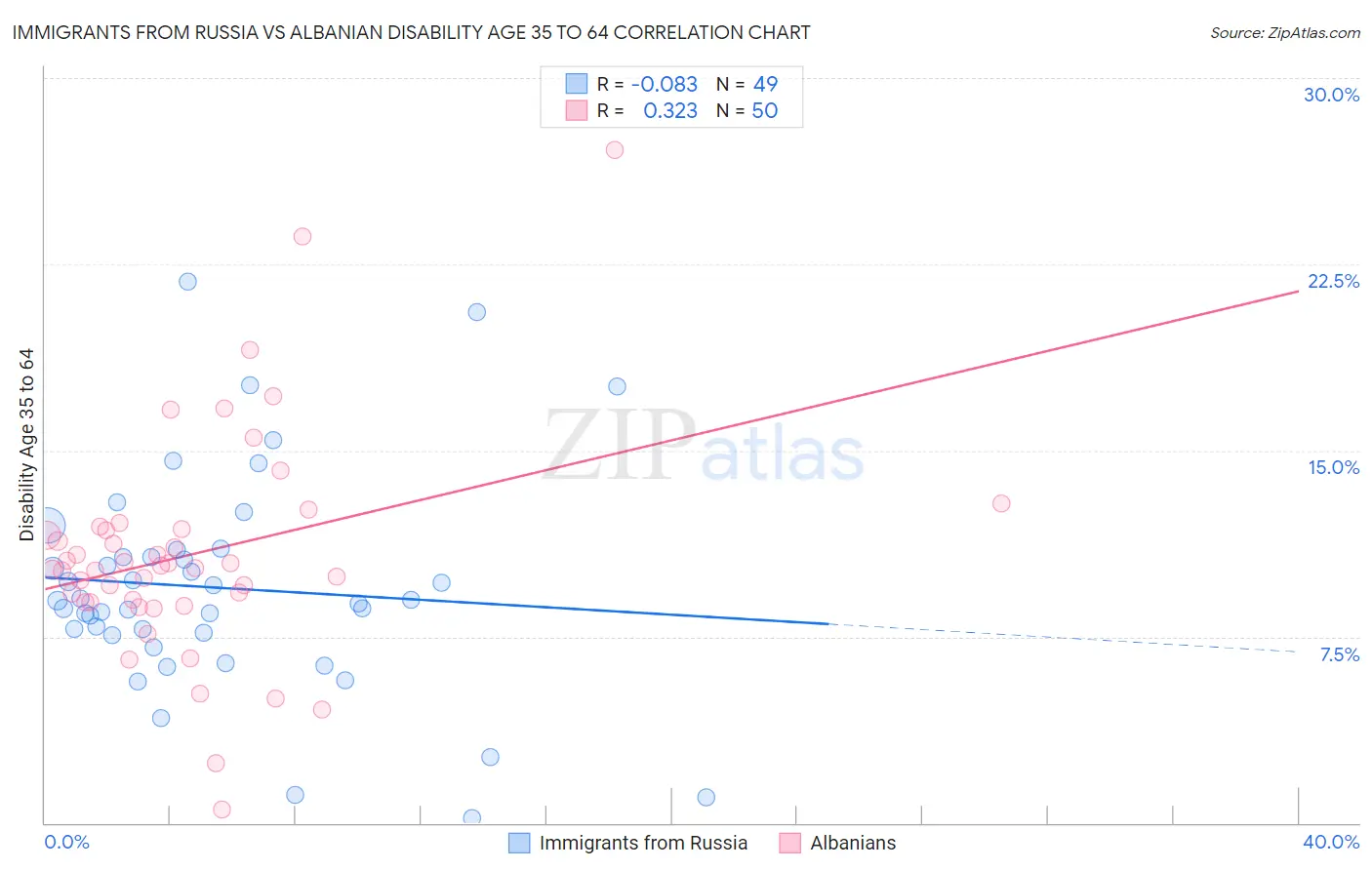 Immigrants from Russia vs Albanian Disability Age 35 to 64