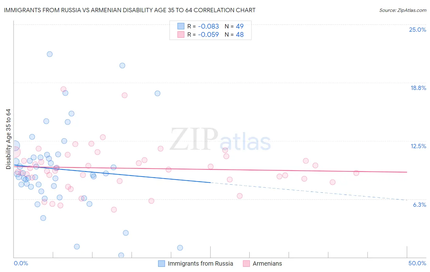 Immigrants from Russia vs Armenian Disability Age 35 to 64