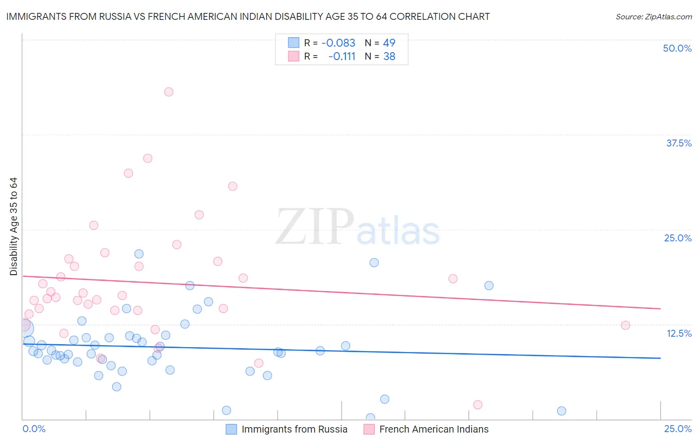 Immigrants from Russia vs French American Indian Disability Age 35 to 64