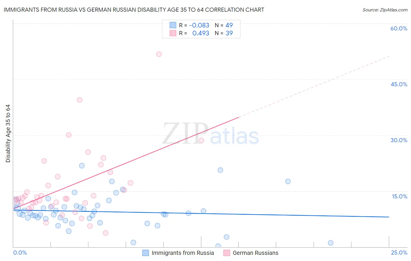 Immigrants from Russia vs German Russian Disability Age 35 to 64