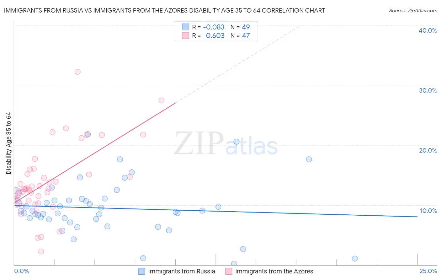 Immigrants from Russia vs Immigrants from the Azores Disability Age 35 to 64