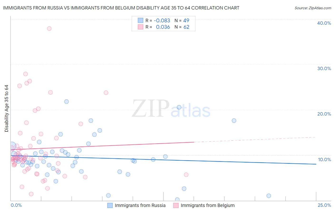 Immigrants from Russia vs Immigrants from Belgium Disability Age 35 to 64