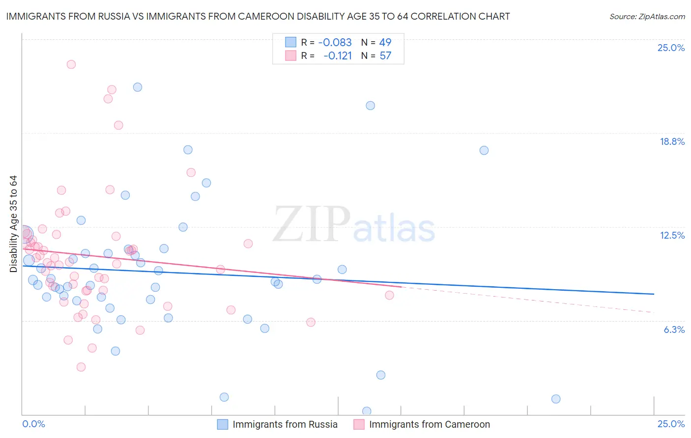 Immigrants from Russia vs Immigrants from Cameroon Disability Age 35 to 64