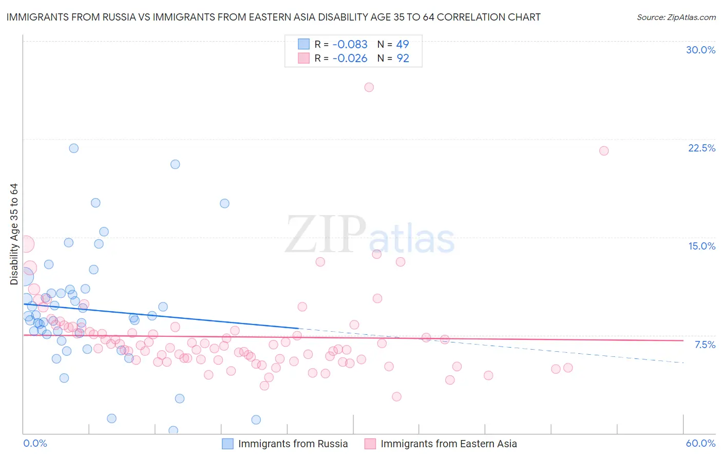 Immigrants from Russia vs Immigrants from Eastern Asia Disability Age 35 to 64