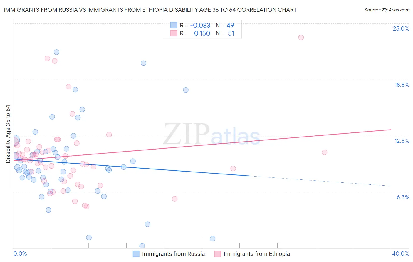 Immigrants from Russia vs Immigrants from Ethiopia Disability Age 35 to 64