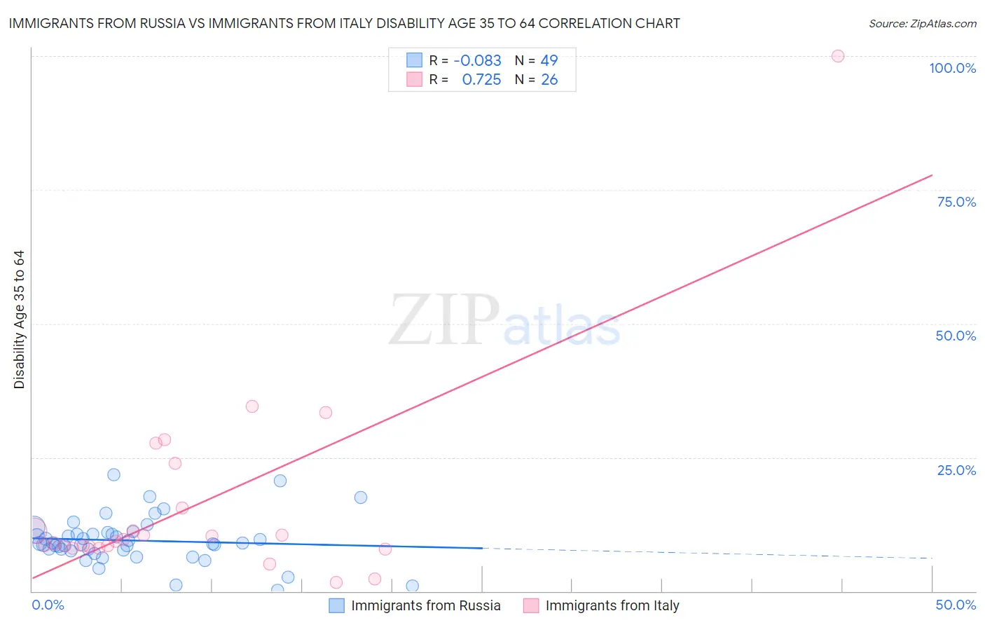 Immigrants from Russia vs Immigrants from Italy Disability Age 35 to 64