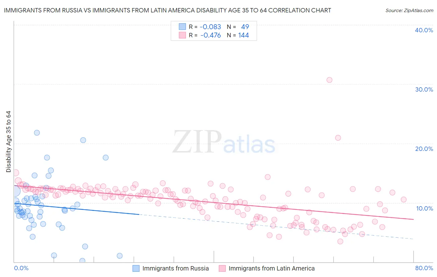 Immigrants from Russia vs Immigrants from Latin America Disability Age 35 to 64