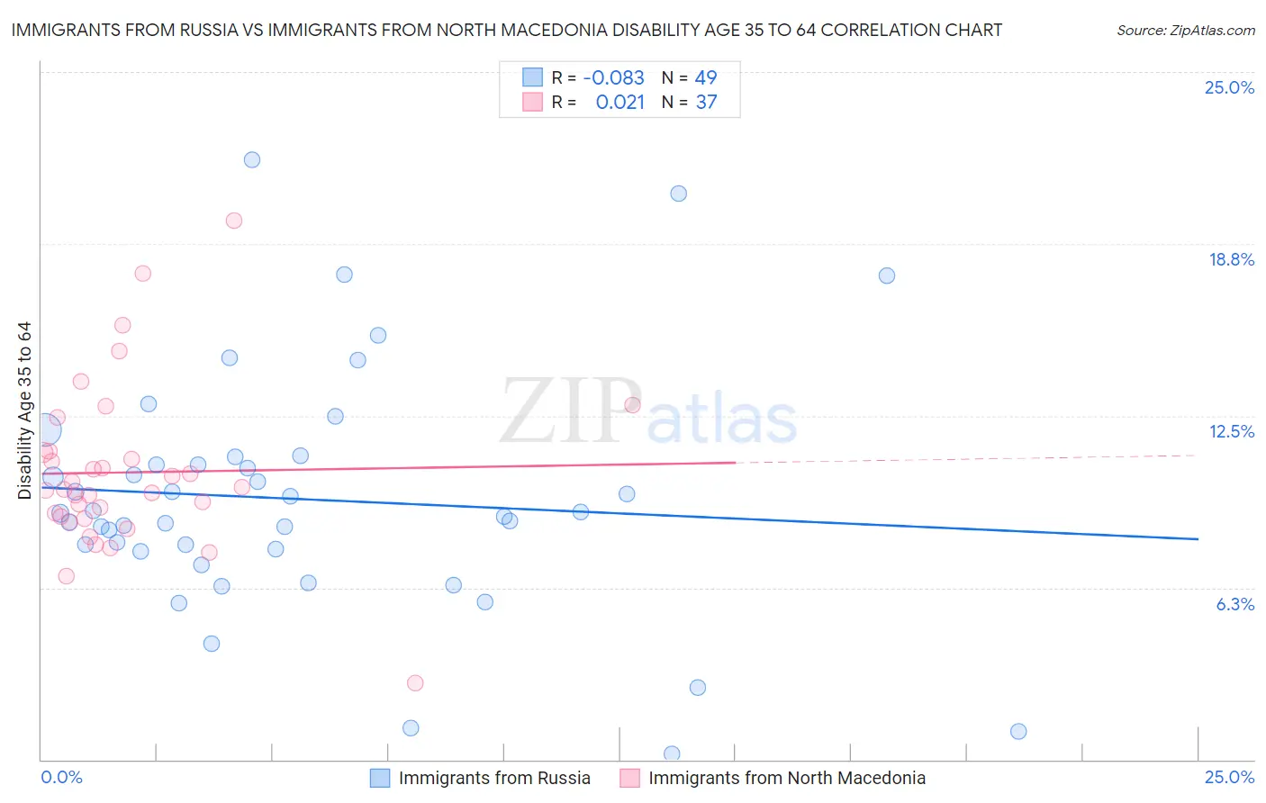 Immigrants from Russia vs Immigrants from North Macedonia Disability Age 35 to 64