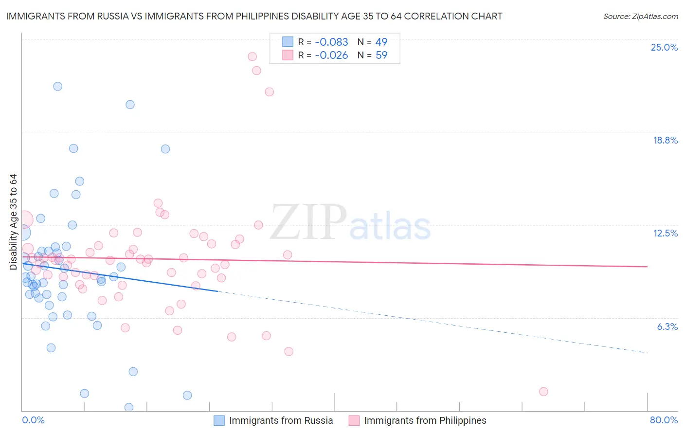 Immigrants from Russia vs Immigrants from Philippines Disability Age 35 to 64