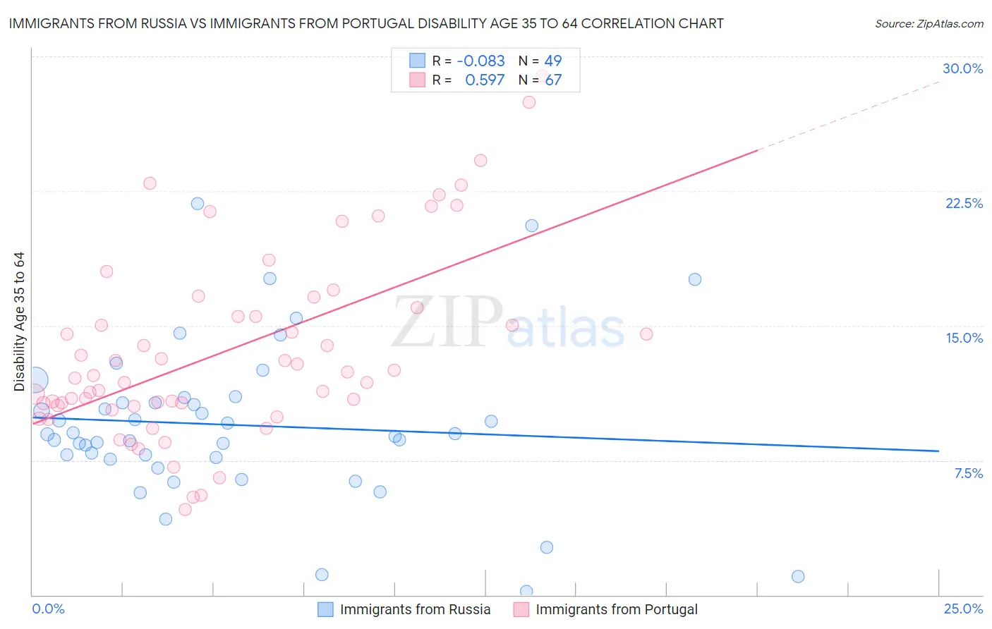 Immigrants from Russia vs Immigrants from Portugal Disability Age 35 to 64