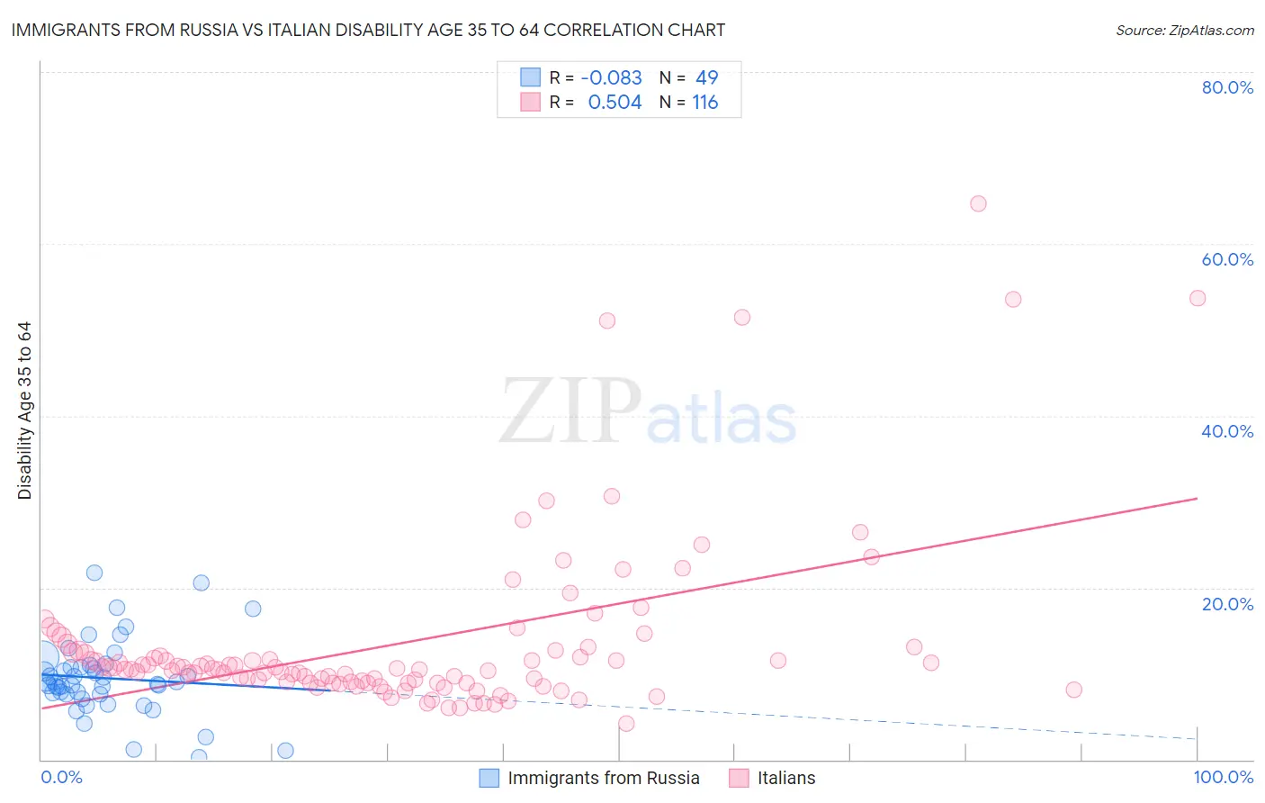 Immigrants from Russia vs Italian Disability Age 35 to 64