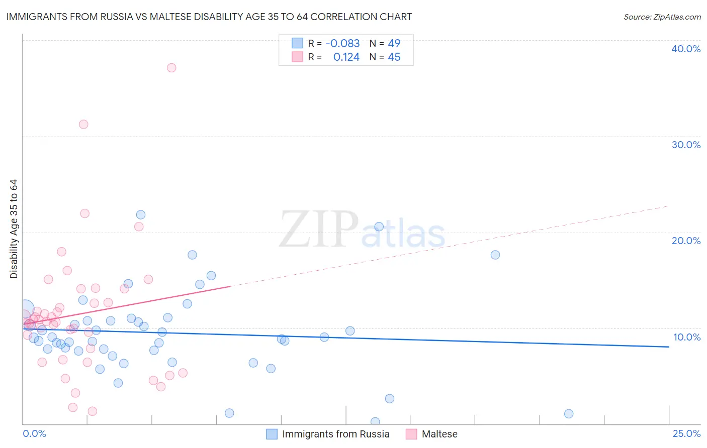 Immigrants from Russia vs Maltese Disability Age 35 to 64